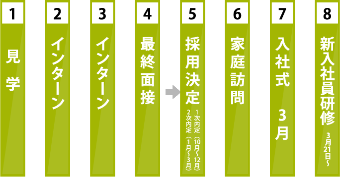 1.見学 2.インターン 3.インターン 4.最終面接 5.採用決定 6.家庭訪問 7.入社式3月 8.新入社員研修3/21〜